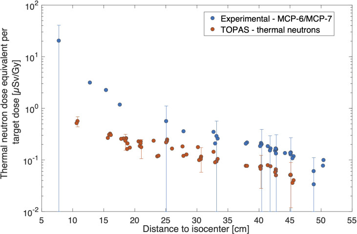 Figure 6