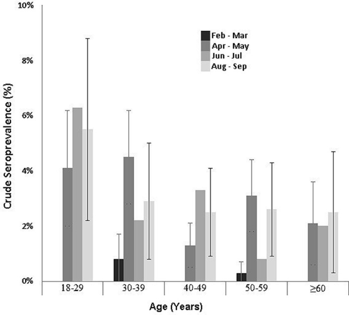 Fig 3