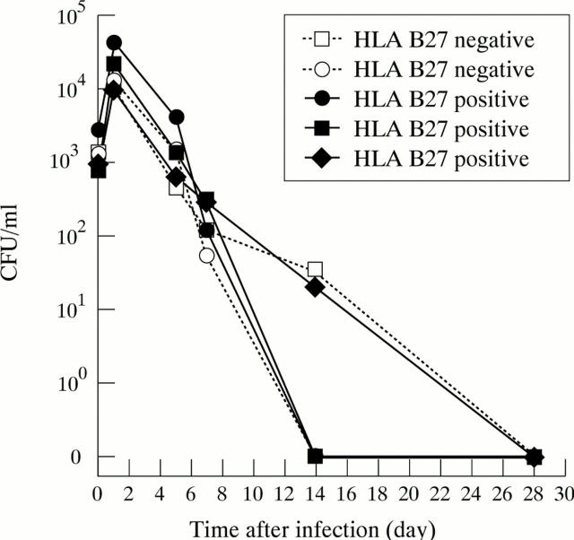 Figure 2  