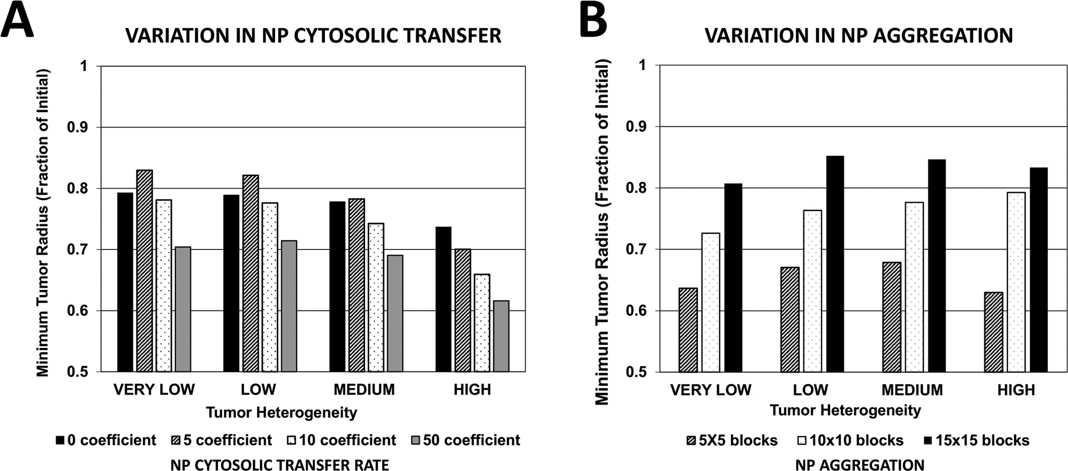 Figure 7 -