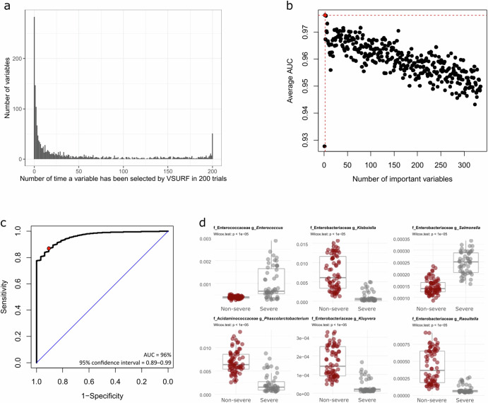 Modèle de la gravité de la COVID-19. a Nombre de fois qu'une variable a été sélectionnée par VSURF dans 200 essais. b ASC moyenne sur 100 essais utilisant des forêts aléatoires en fonction du nombre de variables dans le modèle. c ASC moyenne sur 1000 essais utilisant des forêts aléatoires en fonction du nombre de variables dans le modèle. d Génères bactériens utilisés pour générer des modèles prédictifs de gravité COVID-19.