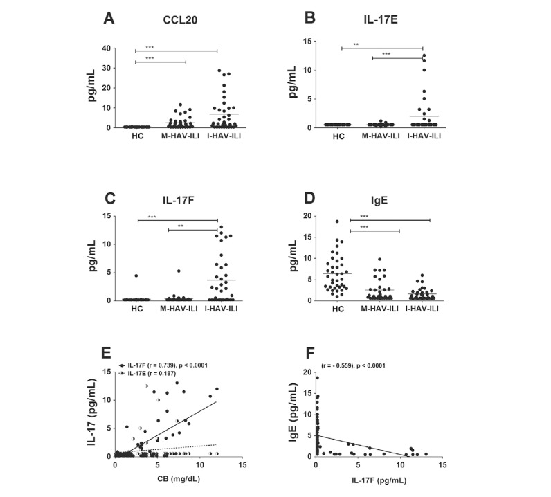 During hepatitis A virus (HAV) infection T-helper 17-related cytokines and
IgE are differentially secreted. A: macrophage inflammatory protein 3α [MIP-3α
(CCL20)]; B: interleukin (IL)-17E; C: IL-17F; D: IgE sera concentrations
determined by multiplex immunoarray assay using xMAP Luminex Technology in sera
samples from patients with minor HAV-induced liver injury (M-HAV-ILI) (n = 35),
intermediate HAV-induced liver injury (I-HAV-ILI) (n = 36) and healthy controls
(HC) (n = 40); E: the Spearman correlation coefficients for IL-17 (IL-17F and
IL-17E) and conjugated bilirubin (CB) in M-HAV-ILI, I-HAV-ILI patients and HC;
F: IgE and IL-17F in I-HAV-ILI patients and HC were calculated; *: p < 0.05;
**: p < 0.001; ***: p < 0.0001. p < 0.05 value was considered
statistically significant.