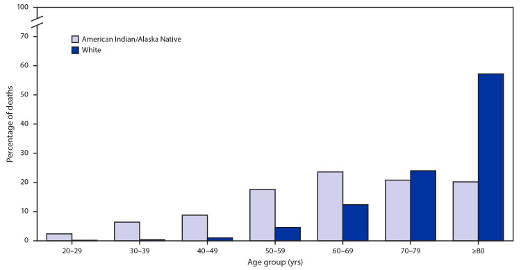 The figure is a bar graph showing the percentage distribution of COVID-19–associated deaths among American Indians/Alaska Natives and non-Hispanic White persons aged ≥20 years in 14 states, during January 1–June 30, 2020 by age group.