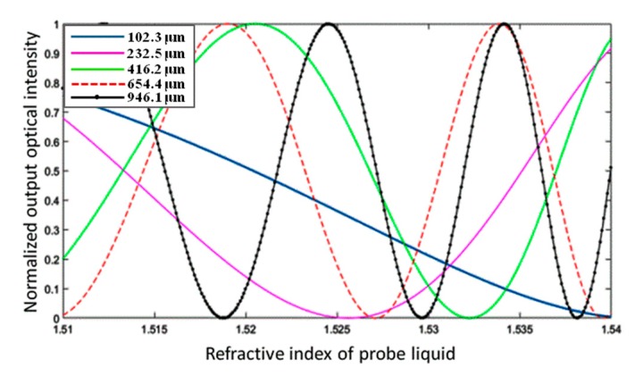 Figure 8