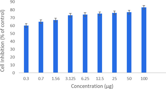 Figure 7