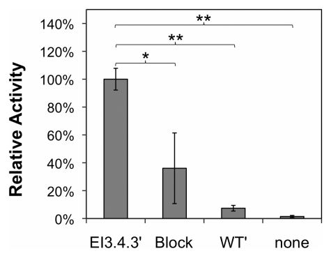 Figure 2a: