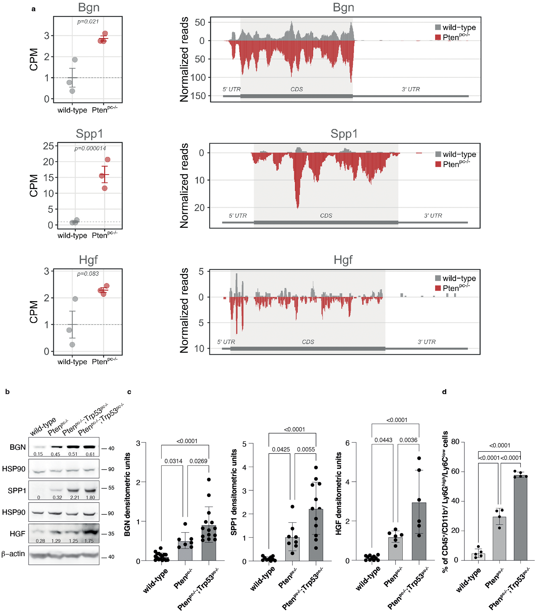 Extended Data Fig. 3.