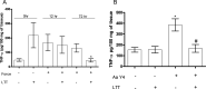 Figure 4. (A) Expression of tumor necrosis factor α in the orthodontic tooth movement model after 0, 12, and 72 hours of mechanical loading, and (B) in the periodontal disease model after 30 days of infection (Y4). *P < .05 vs control group (no force or no infection), one-way analysis of variance (ANOVA). #P < .05 vs vehicle-fed group, one-way ANOVA. The values (means ± SEM) were obtained from five animals at each point in two independent experiments.