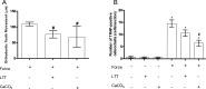 Figure 1. (A) Orthodontic tooth movement changes after 12 days. (B) Number of osteoclasts. *P < .05 when compared with control group (no force), one-way analysis of variance (ANOVA). #P < .05 when compared with vehicle-fed mice, one-way ANOVA. The values (means ± SEM) were obtained from five animals in two independent experiments.