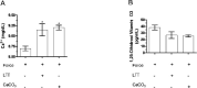 Figure 5. (A) Amount of calcium and (B) 1.25 dihydroxy vitamin D3 serum levels. *P < .05 when compared with the control group (no force), one-way analysis of variance (ANOVA). #P < .05 vs vehicle-fed mice, one-way ANOVA. The values (means ± SEM) were obtained from five animals in two independent experiments.