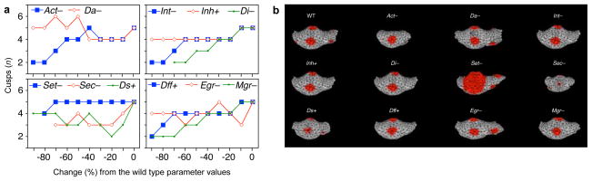 Extended Data Figure 3