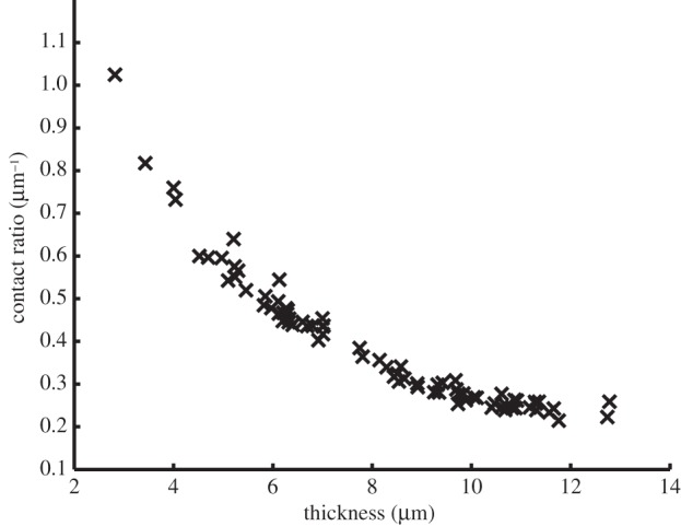 Figure 6.