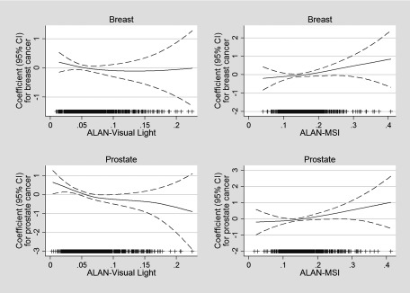 Two line graphs respectively plot coefficient (95 percent confidence intervals) for breast cancer (y-axis) across ALAN visual light and ALAN MSI (x-axis). The other two line graphs respectively plot coefficient (95 percent confidence intervals) for prostate cancer (y-axis) across ALAN visual light and ALAN MSI (x-axis).