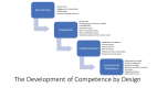 Phases of Competence By Design included Plan the Plan, Preparation, Implementation, and Evaluation & Adaptation
