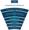The Competence by Design Competence Continuum describes the stages of physician careers from PGME to Certification to Continuing professional development to Transition out of professional Practice