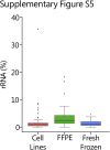 Supplemental Figure S5