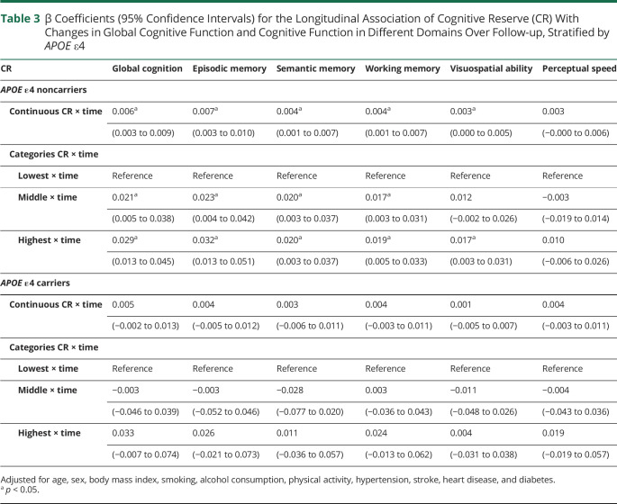 graphic file with name NEUROLOGY2021171465t3.jpg