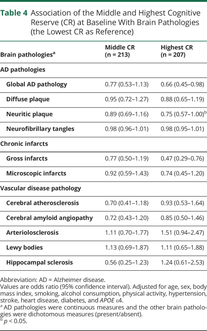 graphic file with name NEUROLOGY2021171465t4.jpg