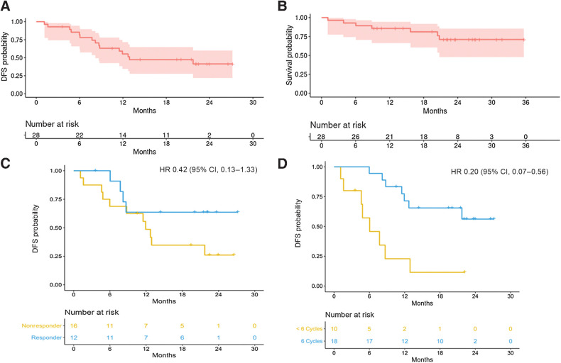 Figure 1. Kaplan–Meier curves showing (A) DFS reported in months from the time of salvage surgery to the first of any disease recurrence, death, or censored at last follow-up. B, OS reported in months from the time of salvage surgery to death from any cause, or censored at last follow-up. DFS stratified by (C) pathologic response (PPR = partial pathologic response, ≤50% tumor viability; MPR = major pathologic response, ≤10% tumor viability) and (D) number of adjuvant cycles of immunotherapy received (maximum of 6).