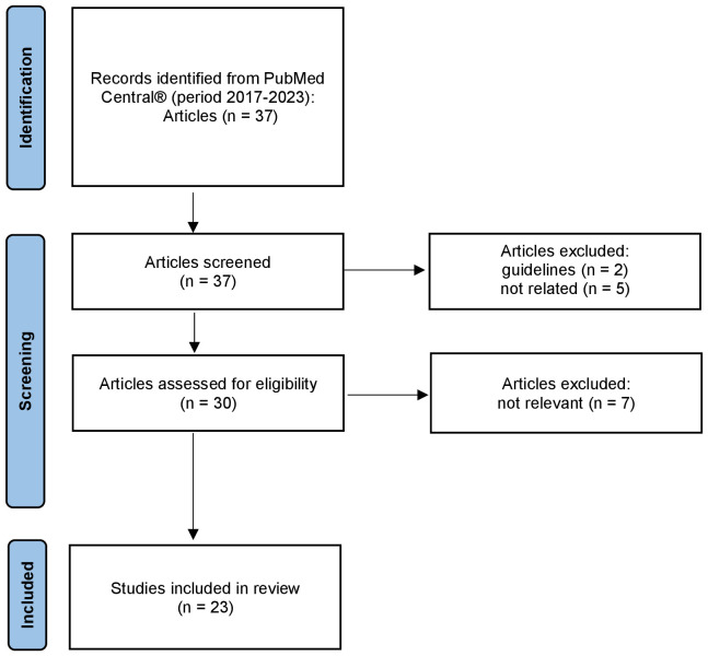 Figure 3