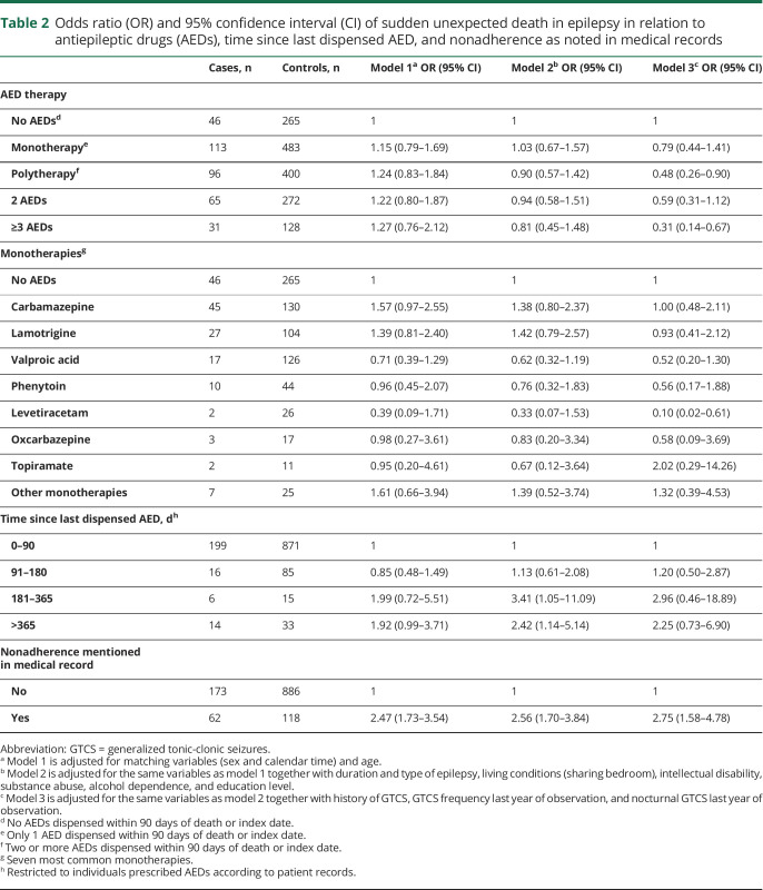 graphic file with name NEUROLOGY2019052563TT2.jpg