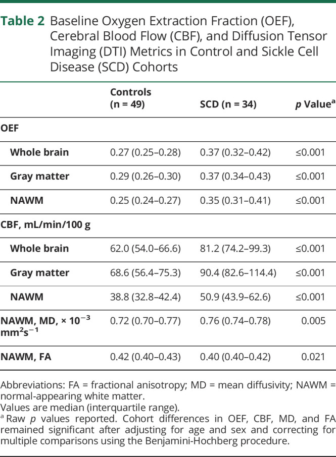 graphic file with name NEUROLOGY2021170604T2.jpg