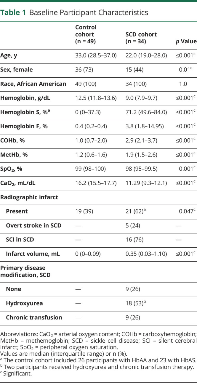 graphic file with name NEUROLOGY2021170604T1.jpg