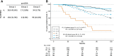 Figure 3. Kaplan–Meier analysis of 10-year OS based on the grouping results from both partDSA and SS-RPMM in all patients with NMIBC (for Pheno age acceleration): A, contingency table based on the grouping results from both partDSA and SS-RPMM in all patients with NMIBC. B, Ten-year OS curves of all five groups. P values for log-rank tests are shown. All Kaplan–Meier curves are univariate analyses without adjusting for other variables. CI, confidence intervals; HR, hazard ratio; NMIBC, non–muscle-invasive bladder cancer; partDSA, partitioning deletion/substitution/addition algorithm; SS-RPMM, semi-supervised recursively partitioned mixture model.