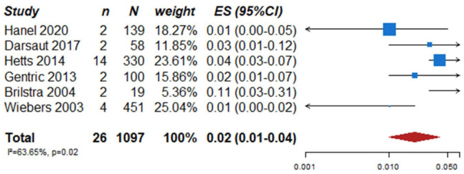 Figure 7.