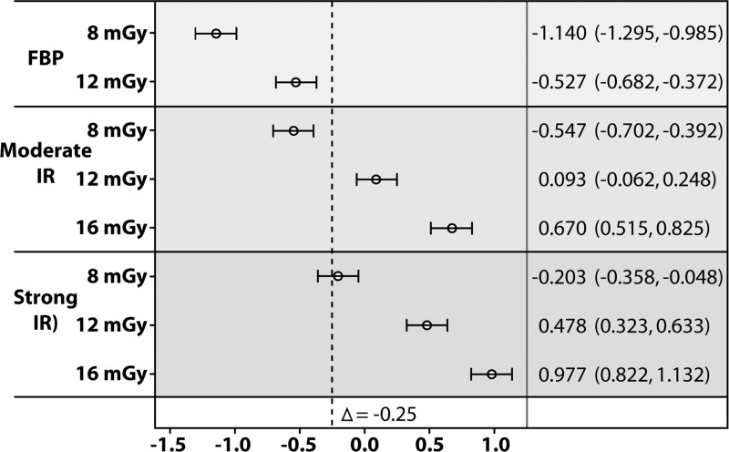 Figure 6b: