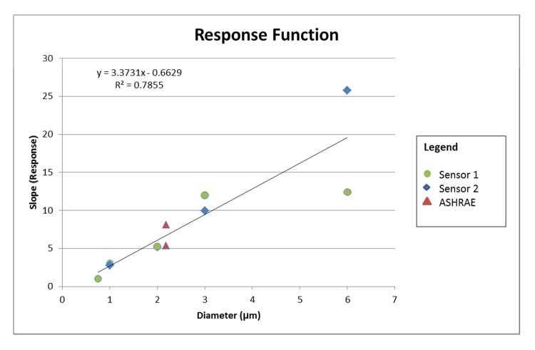 Fig 7