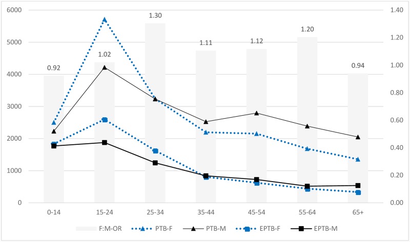 Fig 1