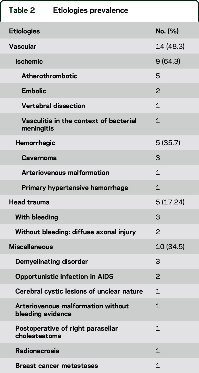 graphic file with name NEUROLOGY2015659490TT2.jpg