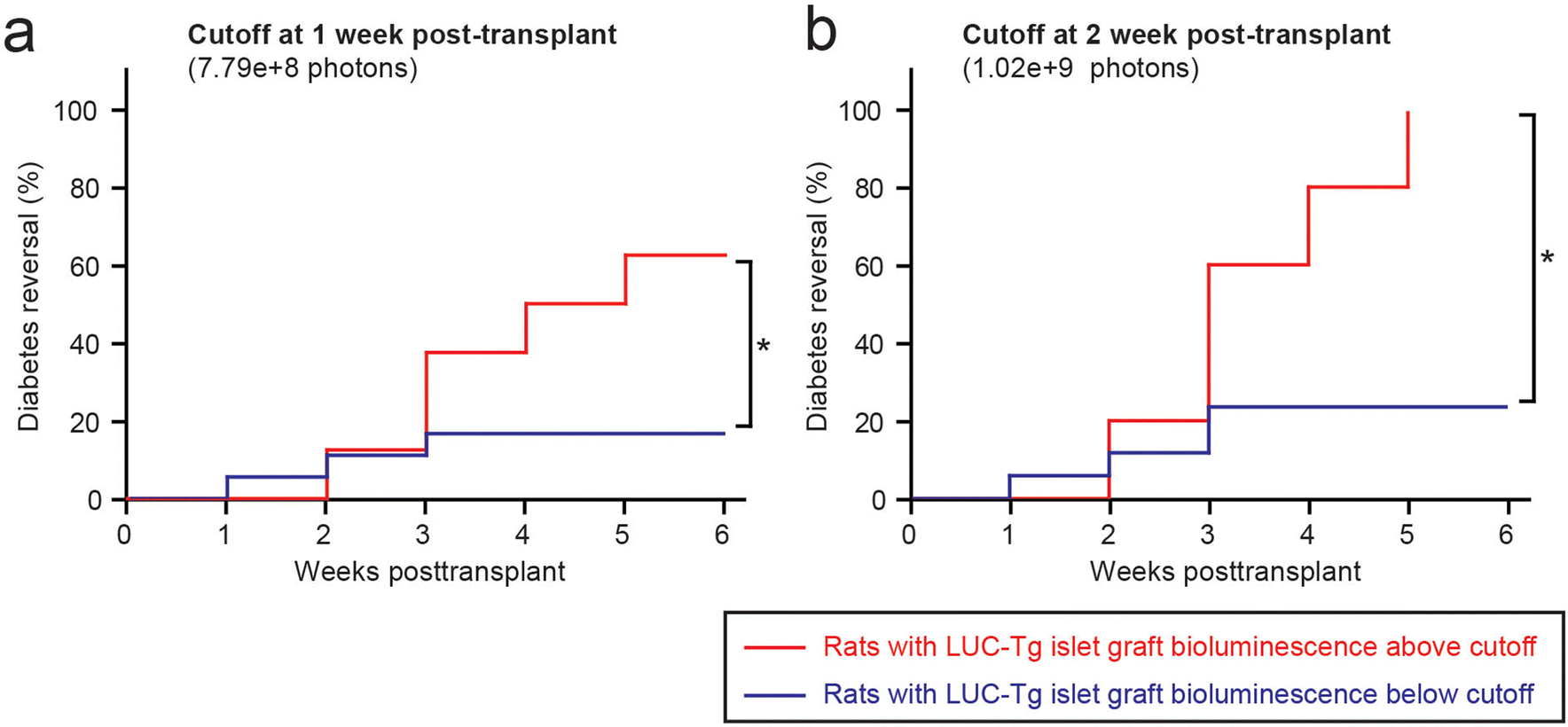 Figure 3: