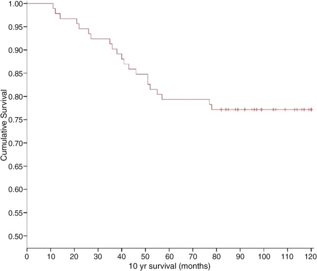 Figure 2