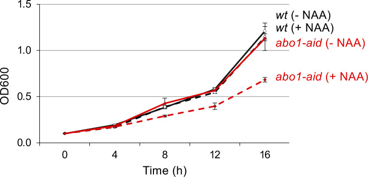 Figure S4.