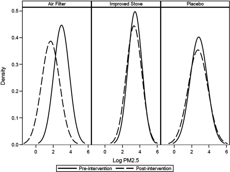 Kernal density plot showing density of PM sub 2.5 (y-axis) for air filter, improved stove, and placebo across log PM sub 2.5 (x-axis) values observed preintervention and postintervention.