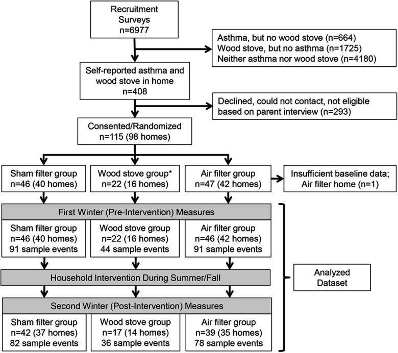 Flow chart