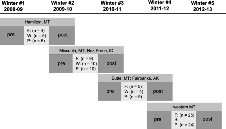 Graphical representation showing study locations according to years of participation (Winter No. 1, 2008-2009; Winter No. 2, 2009-2010; Winter No. 3, 2010-2011; Winter No. 4, 2011-2012; and Winter No. 5, 2012-2013), and the corresponding sample sizes for the three arms. The study locations are as follows: Hamilton, MT [F (n equals 4), W (n equals 5), and P (n equals 6)]; Missoula, MT; Nez Perce, ID [F (n equals 9), W (n equals 10), and P (n equals 10)]; Butte, MT; Fairbanks, AK [F (n equals 5), W (n equals 4), and P (n equals 5)]; and Western MT [F (n equals 25) and P (n equals 24)].