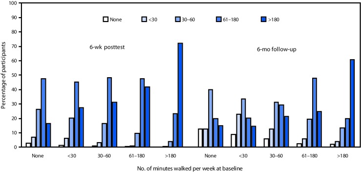 The figure is a bar chart with participating state employees grouped by baseline walking, showing the number of minutes participants spent walking per week at the 6-week posttest and 6-month follow-up in Montana’s Walk With Ease program during 2015–2017.