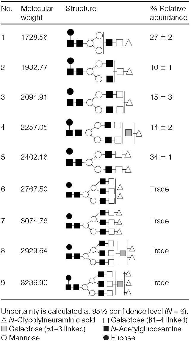 Table 3