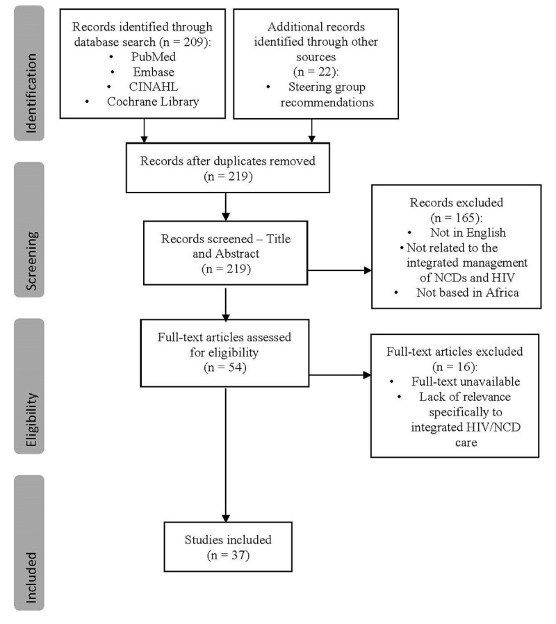 PRISMA flow-diagram of the study selection process of identification