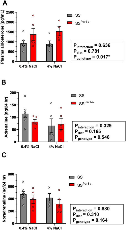 Figure 5.