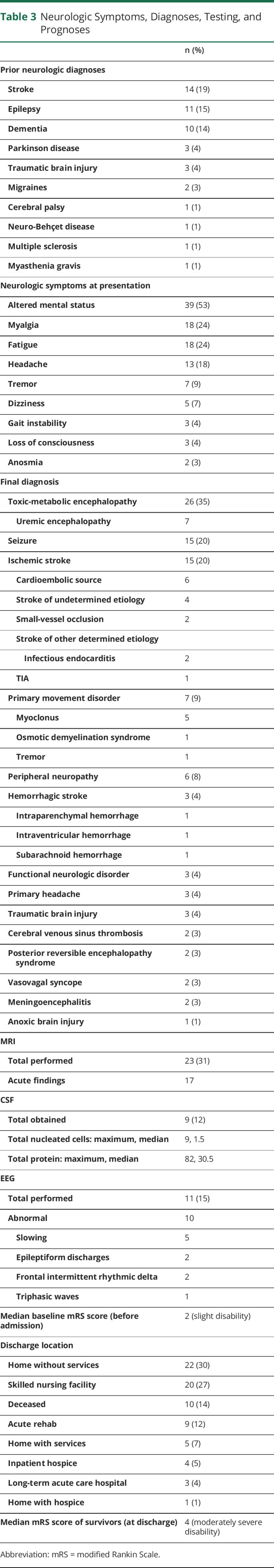 graphic file with name NEURCLINPRACT2020063206TT3.jpg