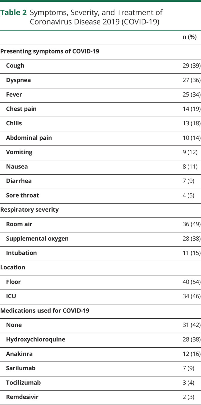 graphic file with name NEURCLINPRACT2020063206TT2.jpg