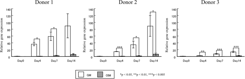 Figure 3