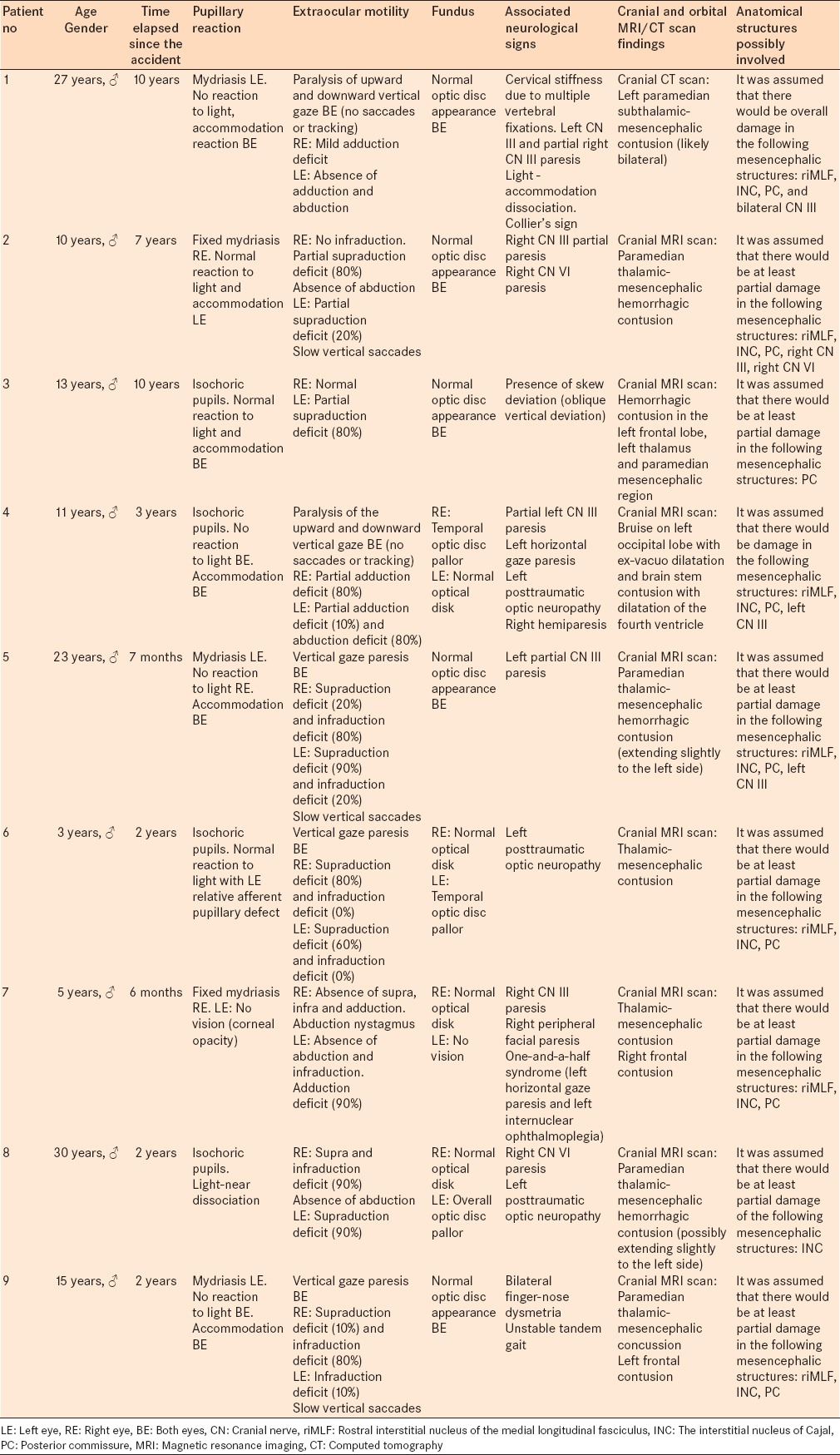 Post-traumatic Vertical Gaze Paresis in Nine Patients: Special ...