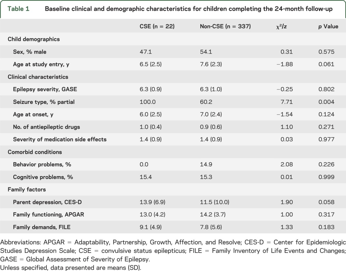 graphic file with name NEUROLOGY2014570069TT1.jpg