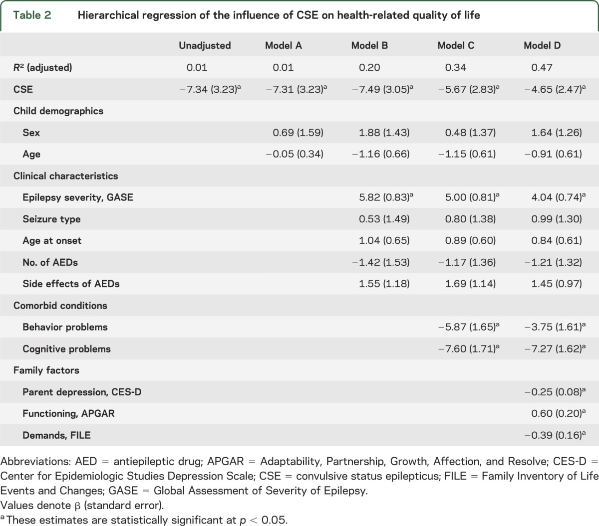 graphic file with name NEUROLOGY2014570069TT2.jpg