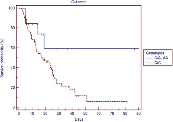 Fig. 1 (abstract P485).